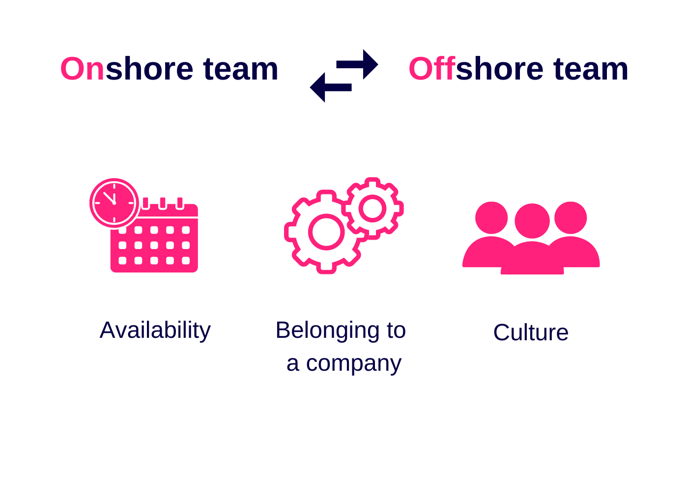 onshore vs offshore development team