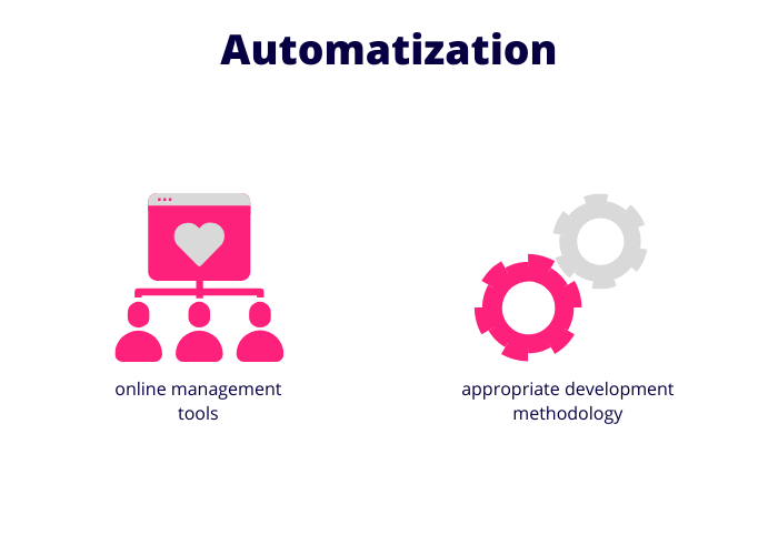automate software development process