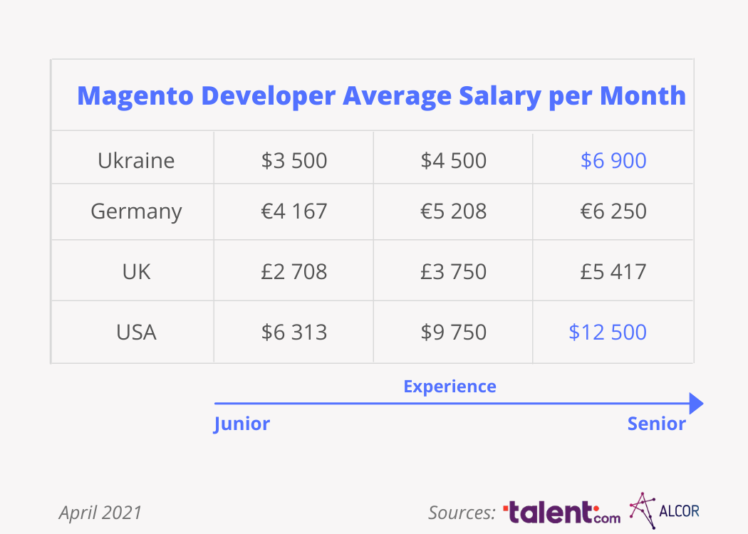 magento-developers-salary
