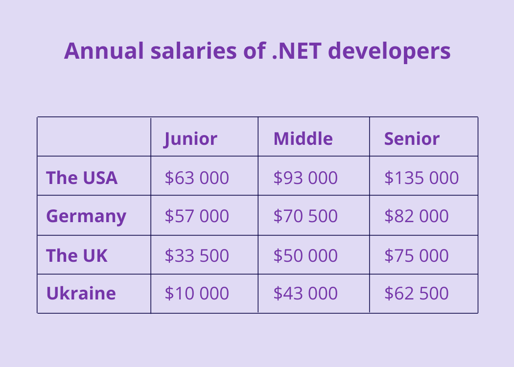 salaries-asp-net-developers