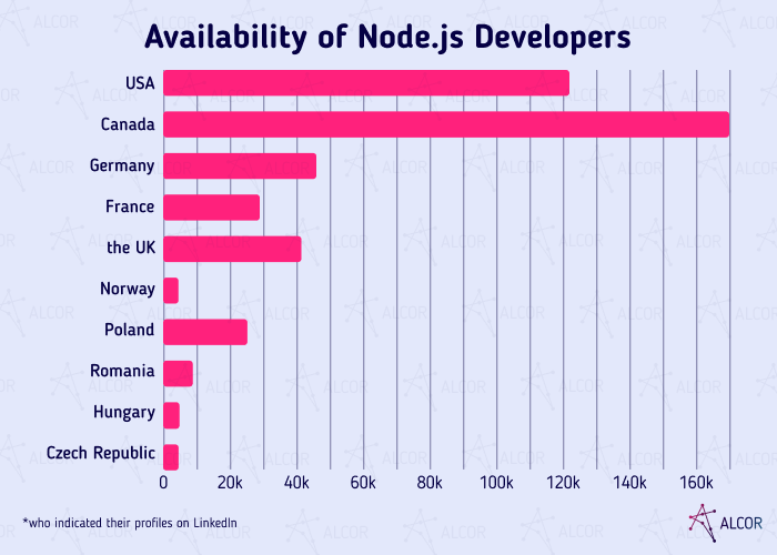 Node.js dev availability