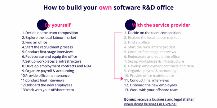how to build an R&D