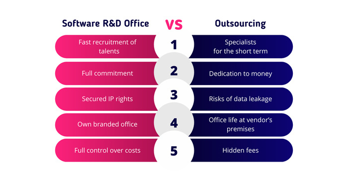 R&D vs Outsourcing