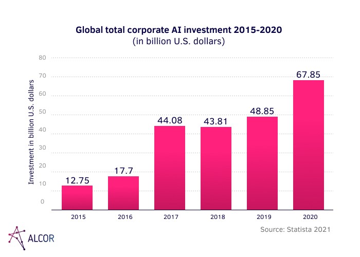 Global corporate AI investement