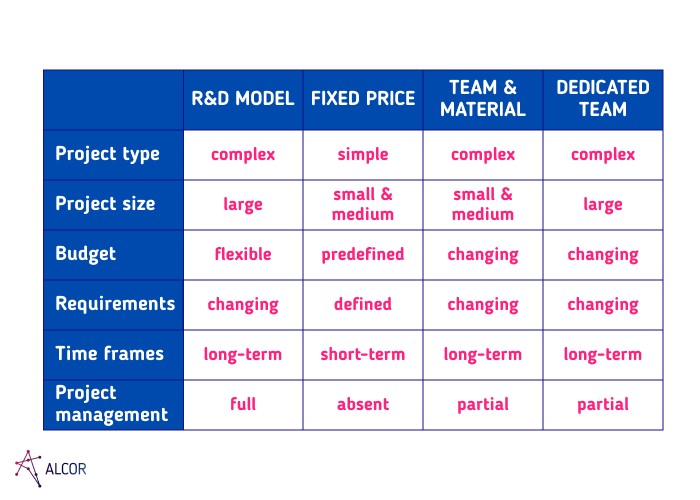 the right engagement model table