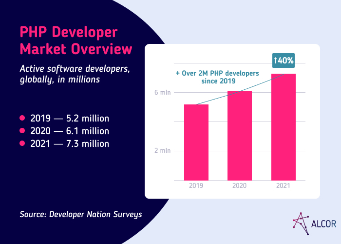 PHP-Developer-Market-Overview