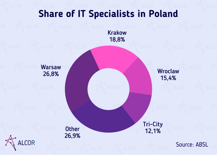 Share-of-IT-specialists-poland