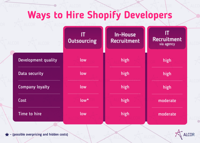 hire shopify devs