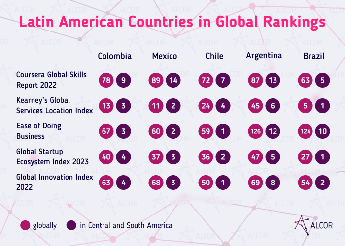 LATAM in global rankings