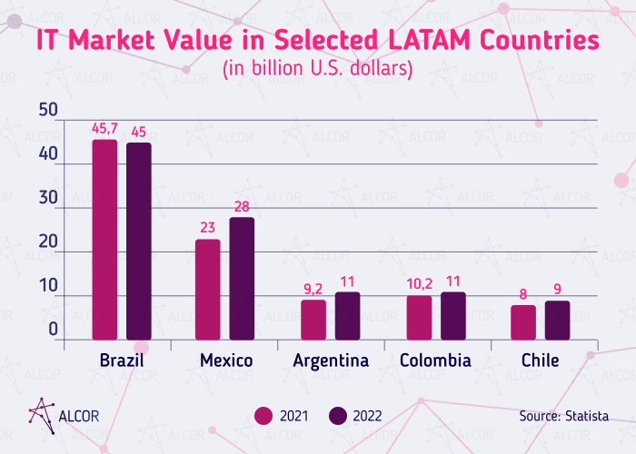 IT market value in LATAM